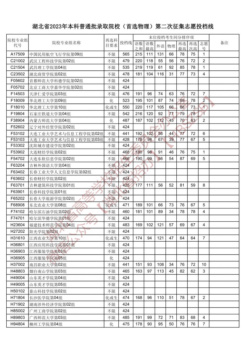 2023湖北省本科普通批錄取院校(首選物理)第二次征集志愿投檔線 2023湖北省本科普通批錄取院校(首選物理)第二次征集志愿投檔線