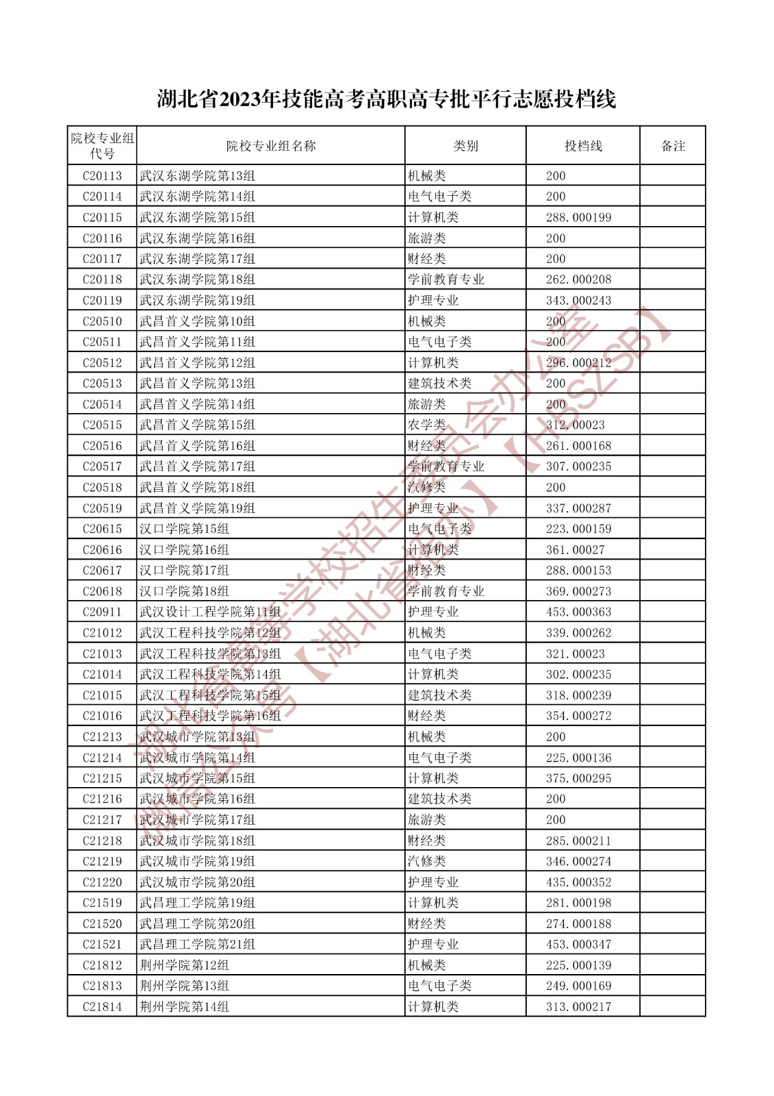 2023湖北省技能高考高職高專批平行志愿投檔線 2023湖北省技能高考高職高專批平行志愿投檔線