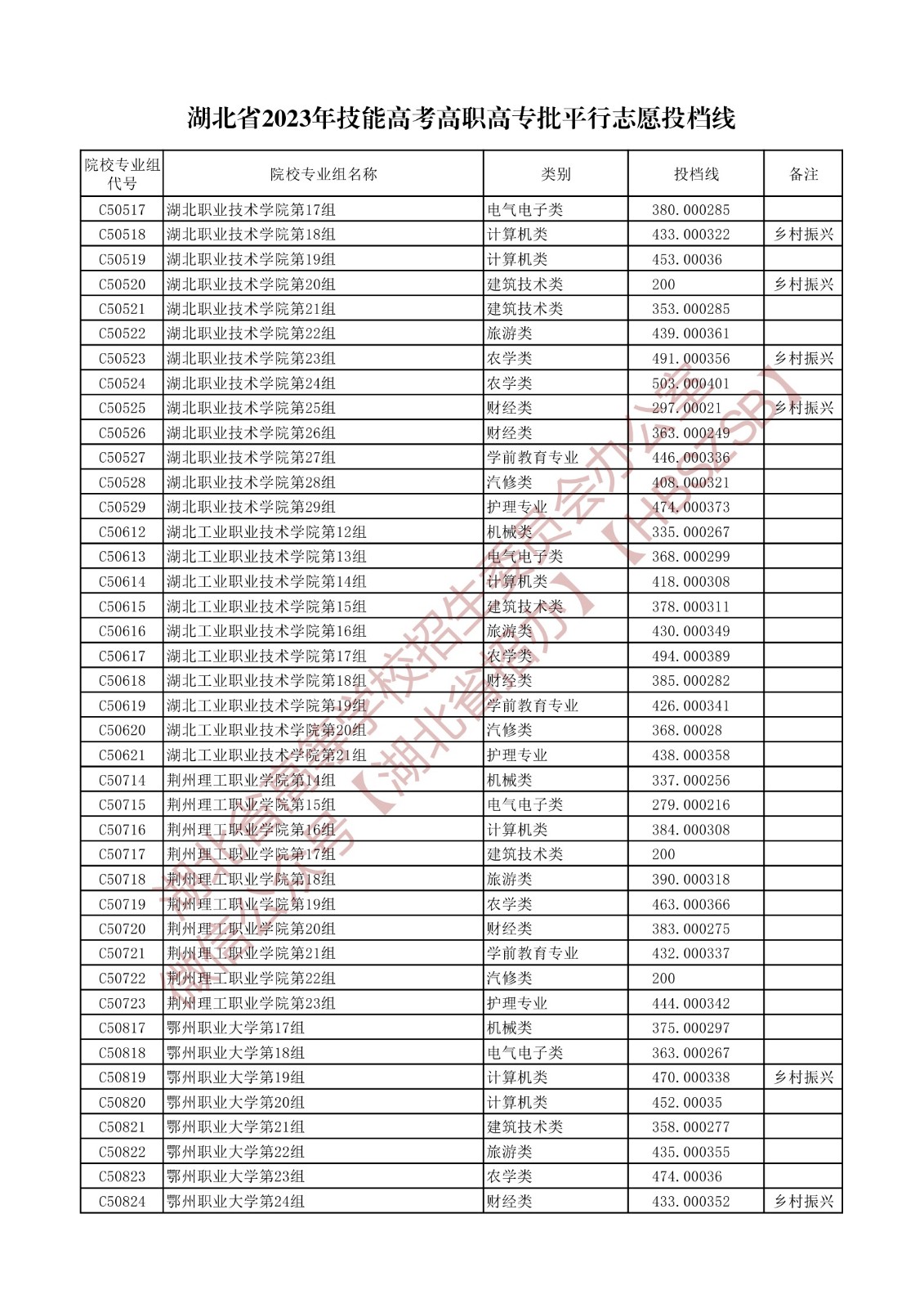 2023湖北省技能高考高職高專批平行志愿投檔線 2023湖北省技能高考高職高專批平行志愿投檔線