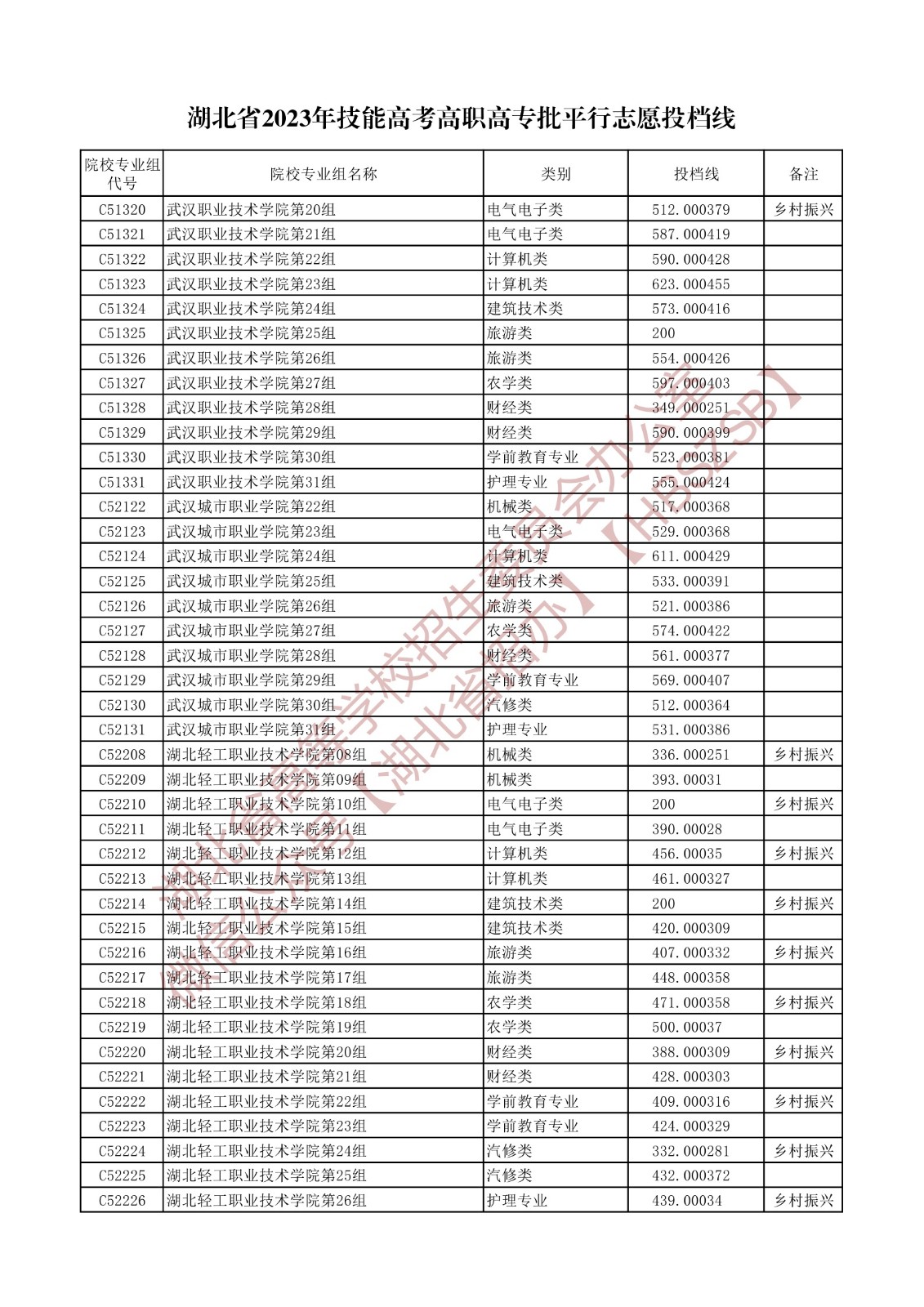 2023湖北省技能高考高職高專批平行志愿投檔線 2023湖北省技能高考高職高專批平行志愿投檔線