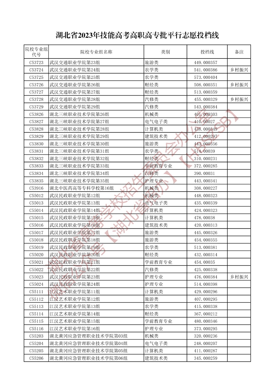 2023湖北省技能高考高職高專批平行志愿投檔線 2023湖北省技能高考高職高專批平行志愿投檔線