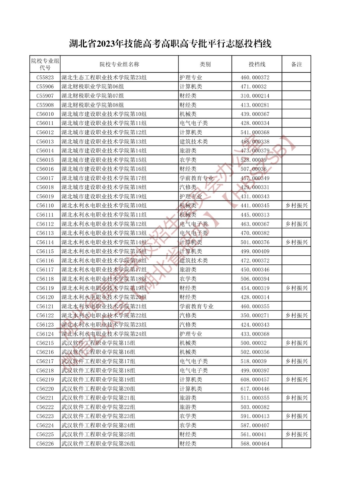 2023湖北省技能高考高職高專批平行志愿投檔線 2023湖北省技能高考高職高專批平行志愿投檔線