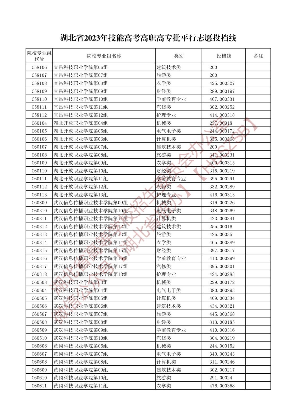2023湖北省技能高考高職高專批平行志愿投檔線 2023湖北省技能高考高職高專批平行志愿投檔線