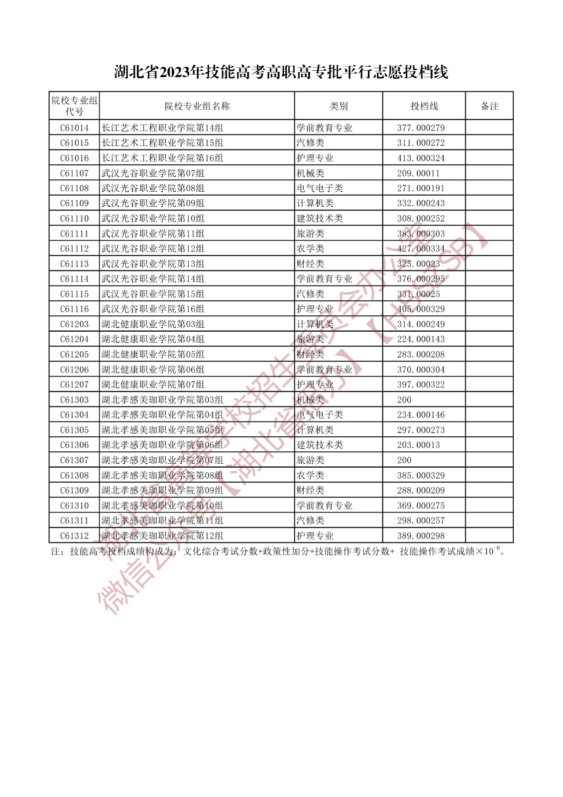 2023湖北省技能高考高職高專批平行志愿投檔線 2023湖北省技能高考高職高專批平行志愿投檔線
