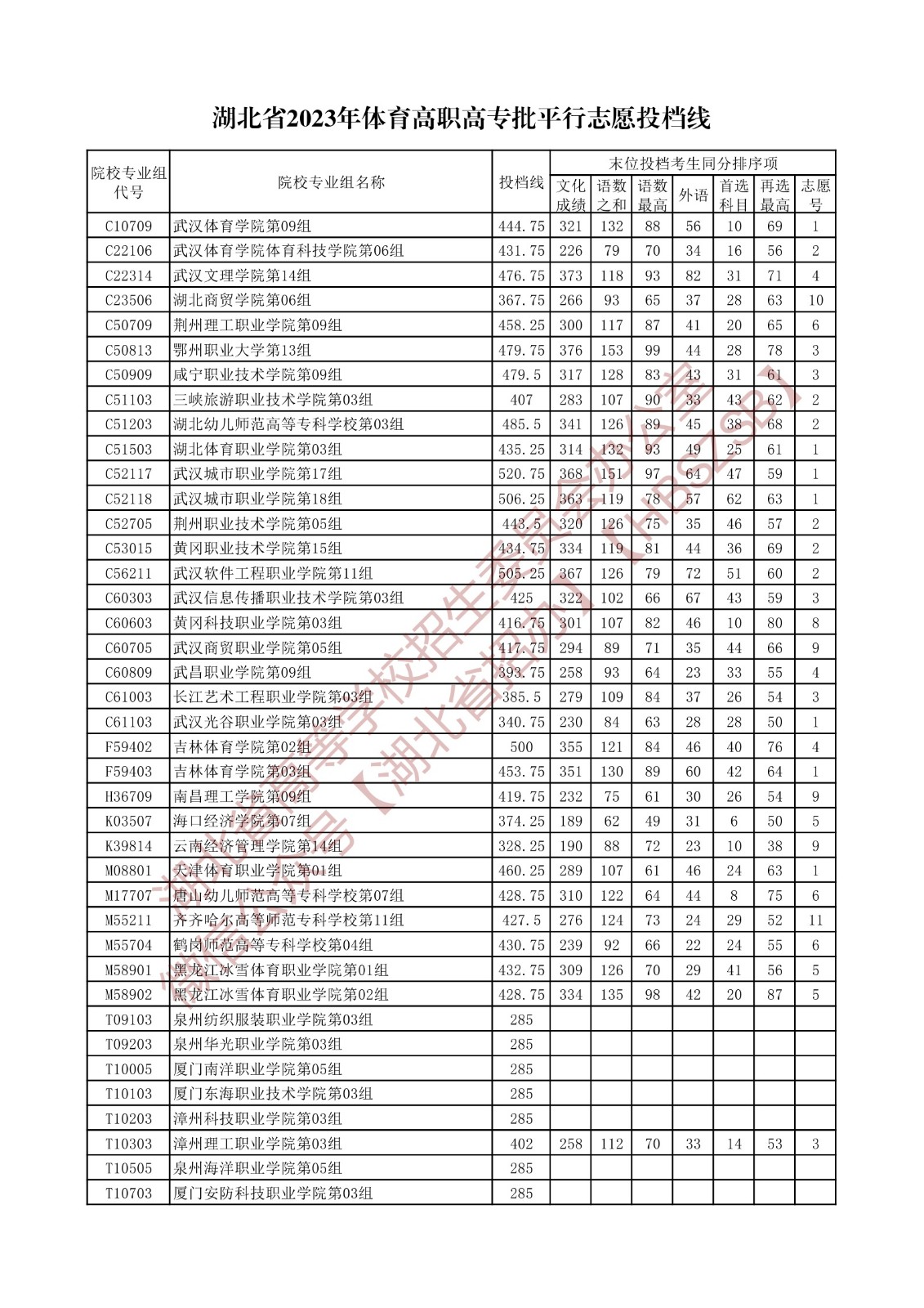 2023湖北省體育高職高專批平行志愿投檔線 2023湖北省體育高職高專批平行志愿投檔線