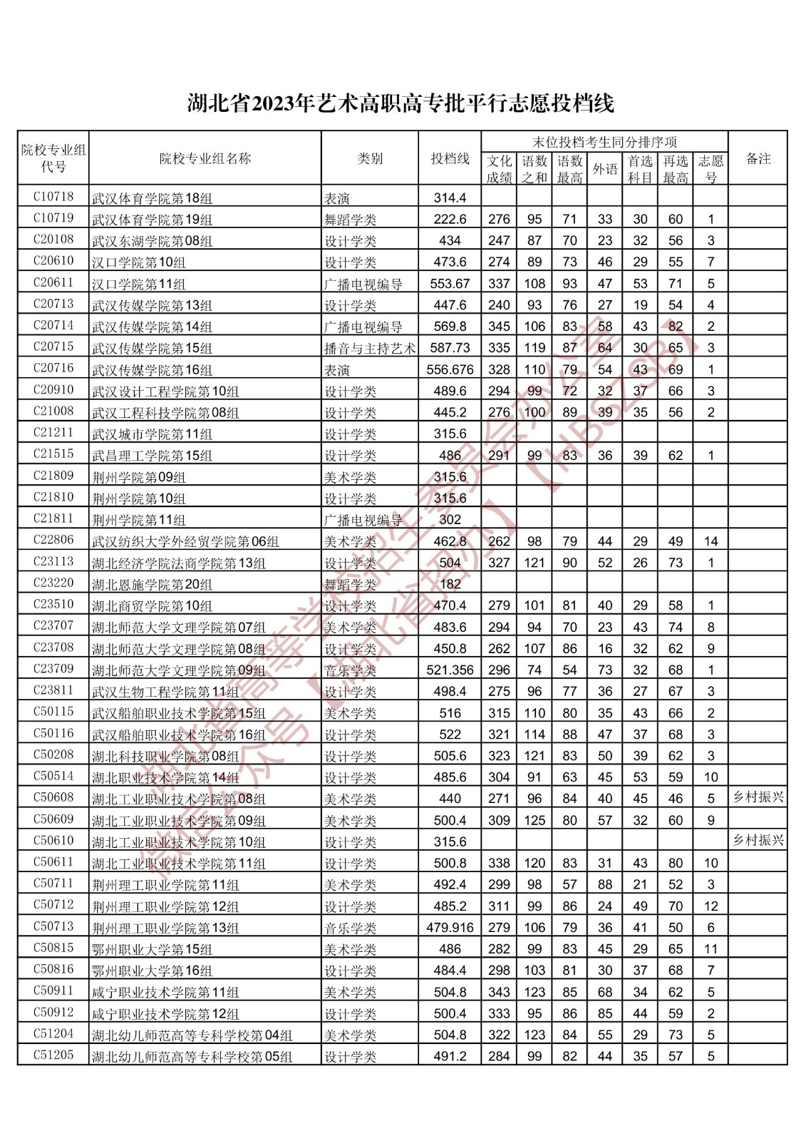 2023湖北省藝術(shù)高職高專批平行志愿投檔線