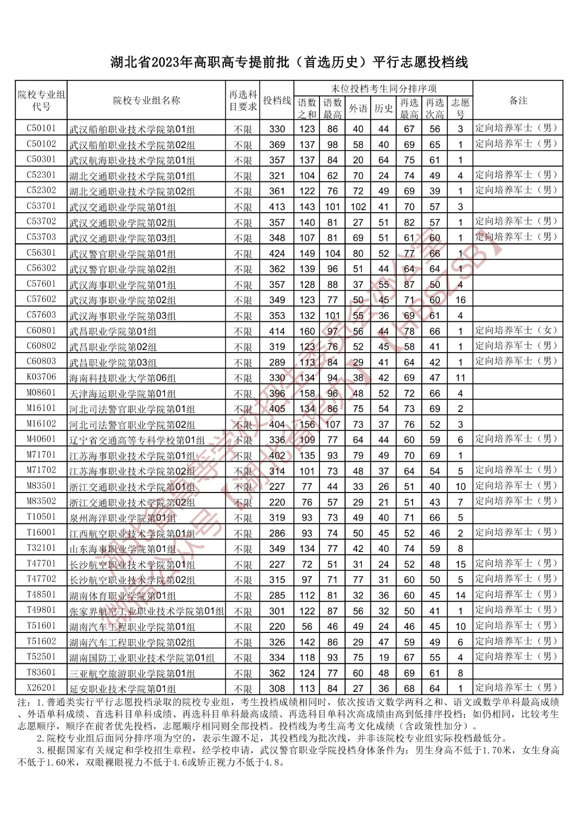 2023湖北省高職高專提前批(首選歷史)平行志愿投檔線 2023湖北省高職高專提前批(首選歷史)平行志愿投檔線