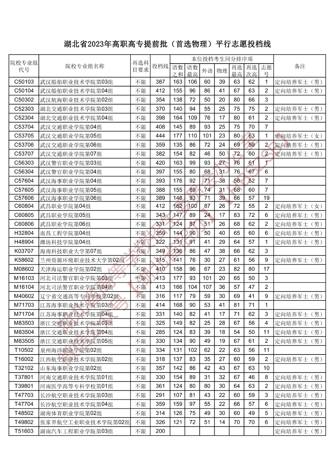 2023湖北省高職高專提前批（首選物理）平行志愿投檔線