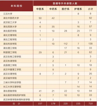 2023湖北中醫(yī)藥高等?？茖W(xué)校普通?？普猩?jiǎn)章