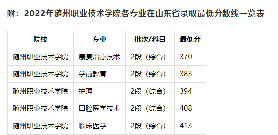 隨州職業(yè)技術(shù)學(xué)院錄取分數(shù)線