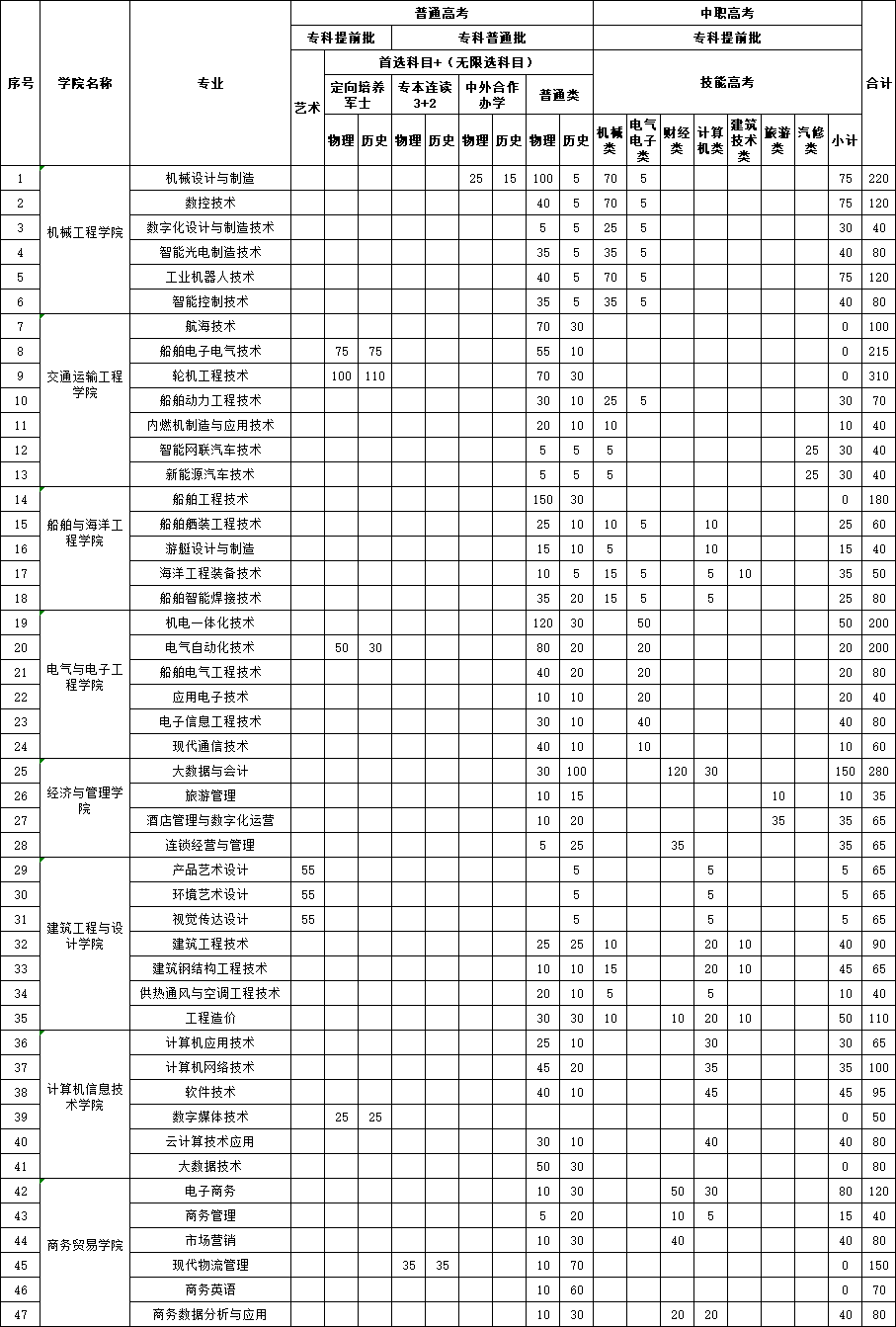 2023武漢船舶職業(yè)技術(shù)學(xué)院分專業(yè)分類型擬招生計(jì)劃表