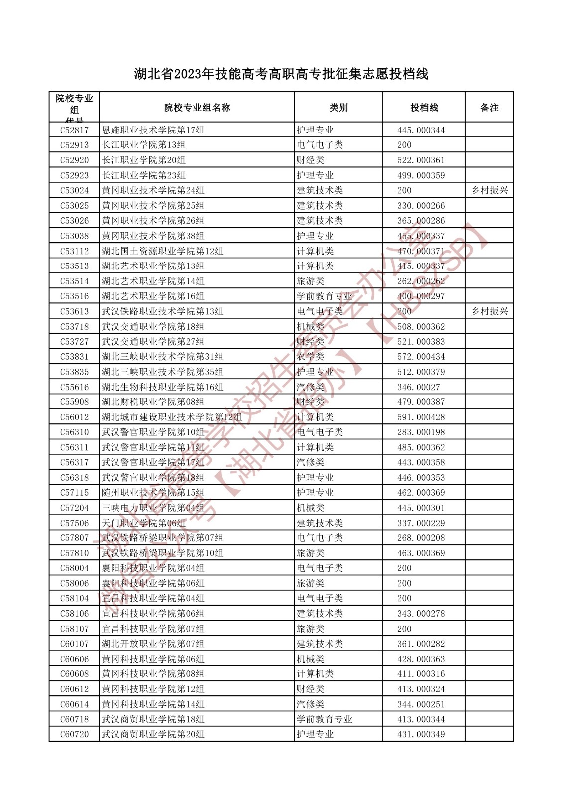 2023湖北省技能高考高職高專批征集志愿投檔線 2023湖北省技能高考高職高專批征集志愿投檔線