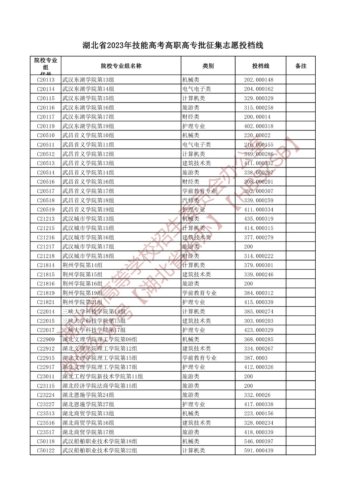 2023湖北省技能高考高職高專批征集志愿投檔線 2023湖北省技能高考高職高專批征集志愿投檔線