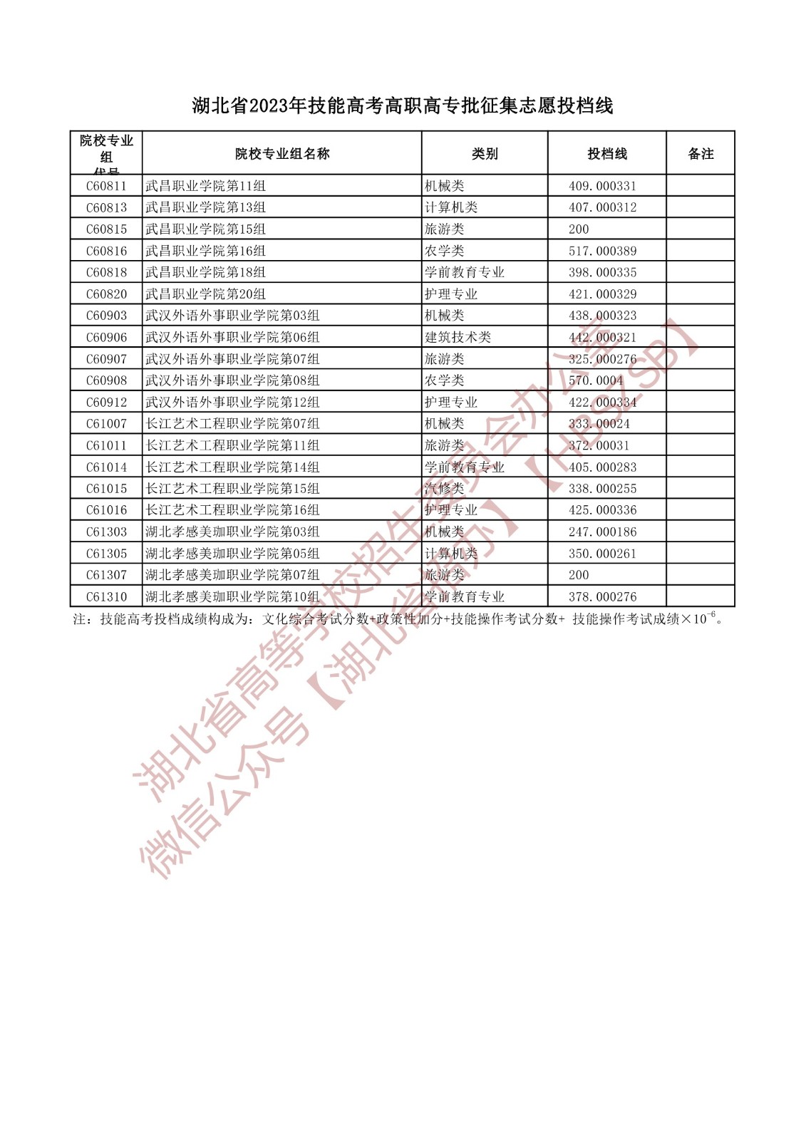 2023湖北省技能高考高職高專批征集志愿投檔線 2023湖北省技能高考高職高專批征集志愿投檔線