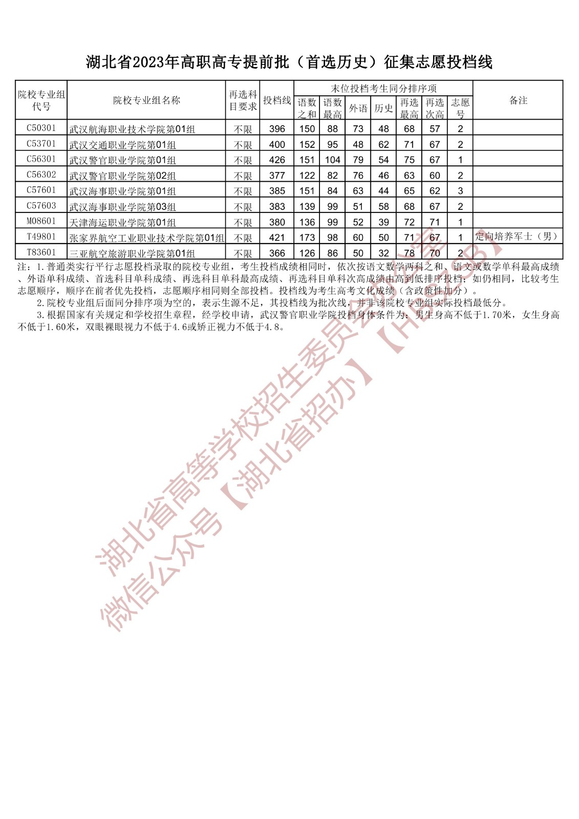 2023湖北省高職高專(zhuān)提前批（首選歷史）征集志愿投檔線(xiàn)