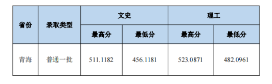2023中南財(cái)經(jīng)政法大學(xué)本科招生錄取分?jǐn)?shù)線（8.1）