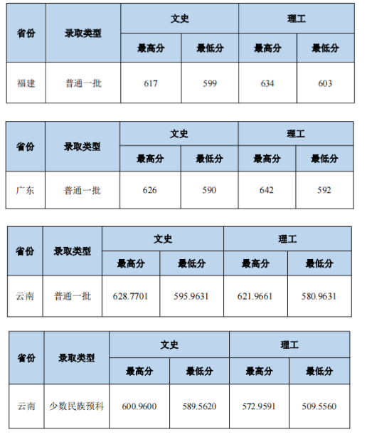 2023中南財(cái)經(jīng)政法大學(xué)本科招生錄取分?jǐn)?shù)線（8.1）
