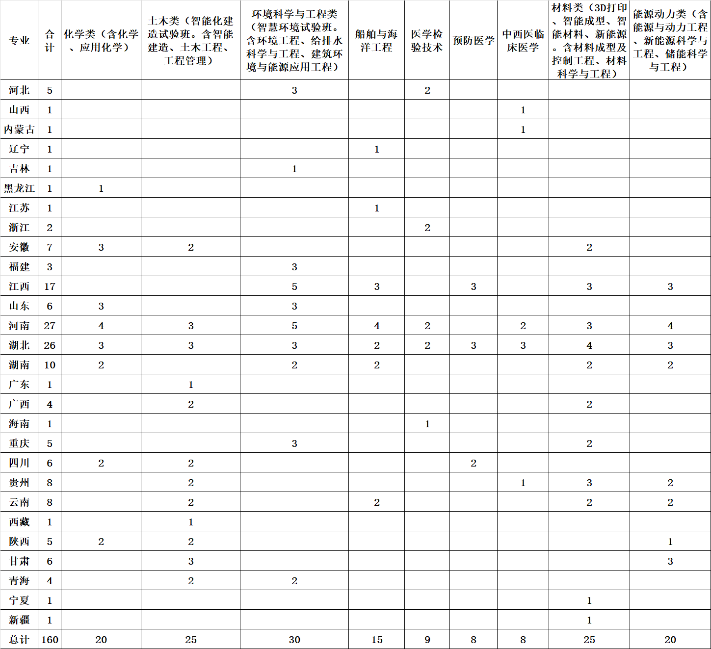 2023華中科技大學(xué)高校專項(xiàng)計(jì)劃分省分專業(yè)計(jì)劃表