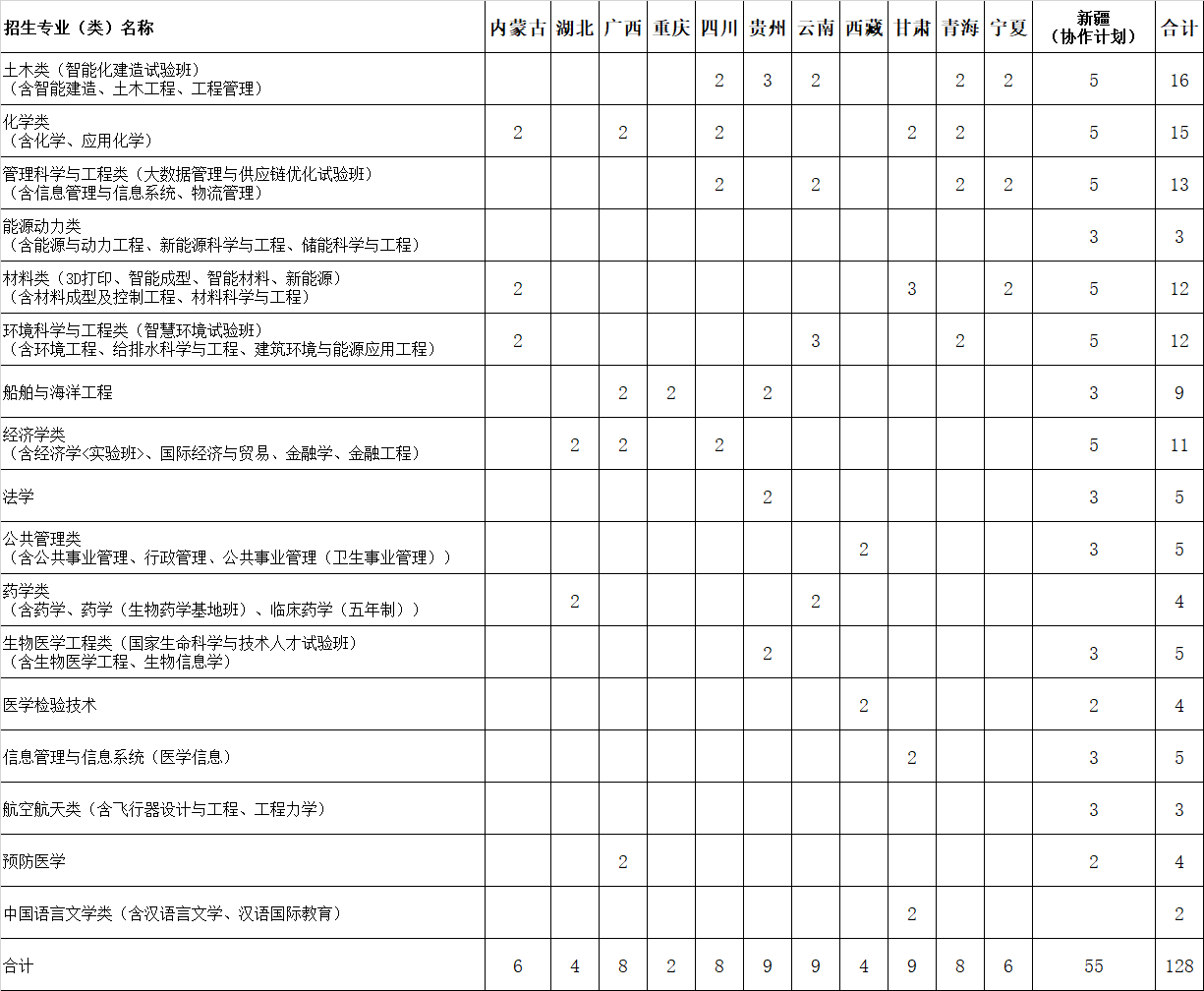 2023華中科技大學(xué)民族班招生計(jì)劃 2023華中科技大學(xué)民族班招生計(jì)劃