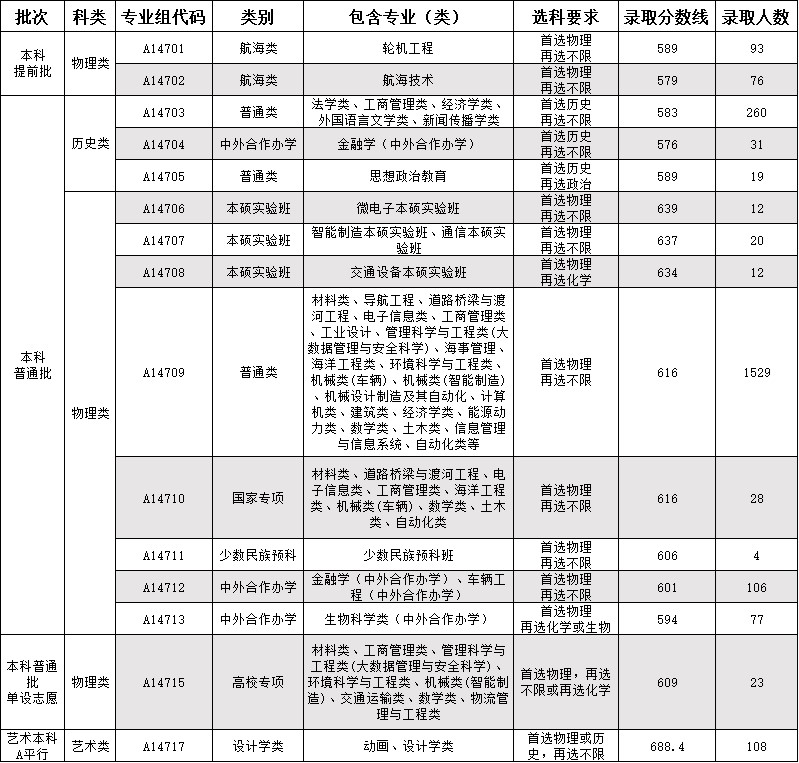 2023武漢理工大學在湖北省招生錄取分數(shù)情況