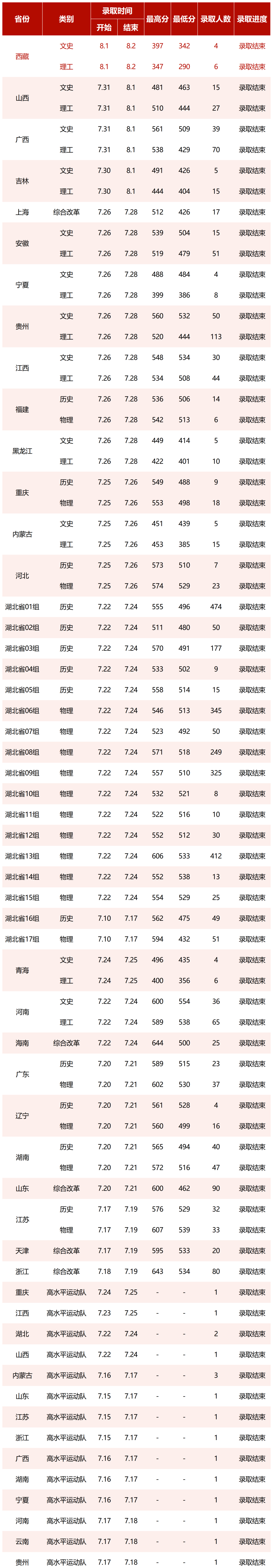 2023湖北中醫(yī)藥大學(xué)高考錄取進展持續(xù)更新(8.2) 2023湖北中醫(yī)藥大學(xué)高考錄取進展持續(xù)更新(8.2)