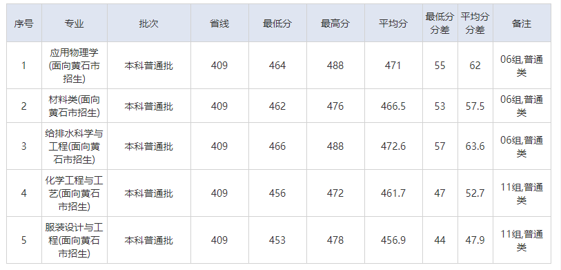 2023湖北理工學(xué)院湖北各專業(yè)錄取分數(shù)線是多少呢？