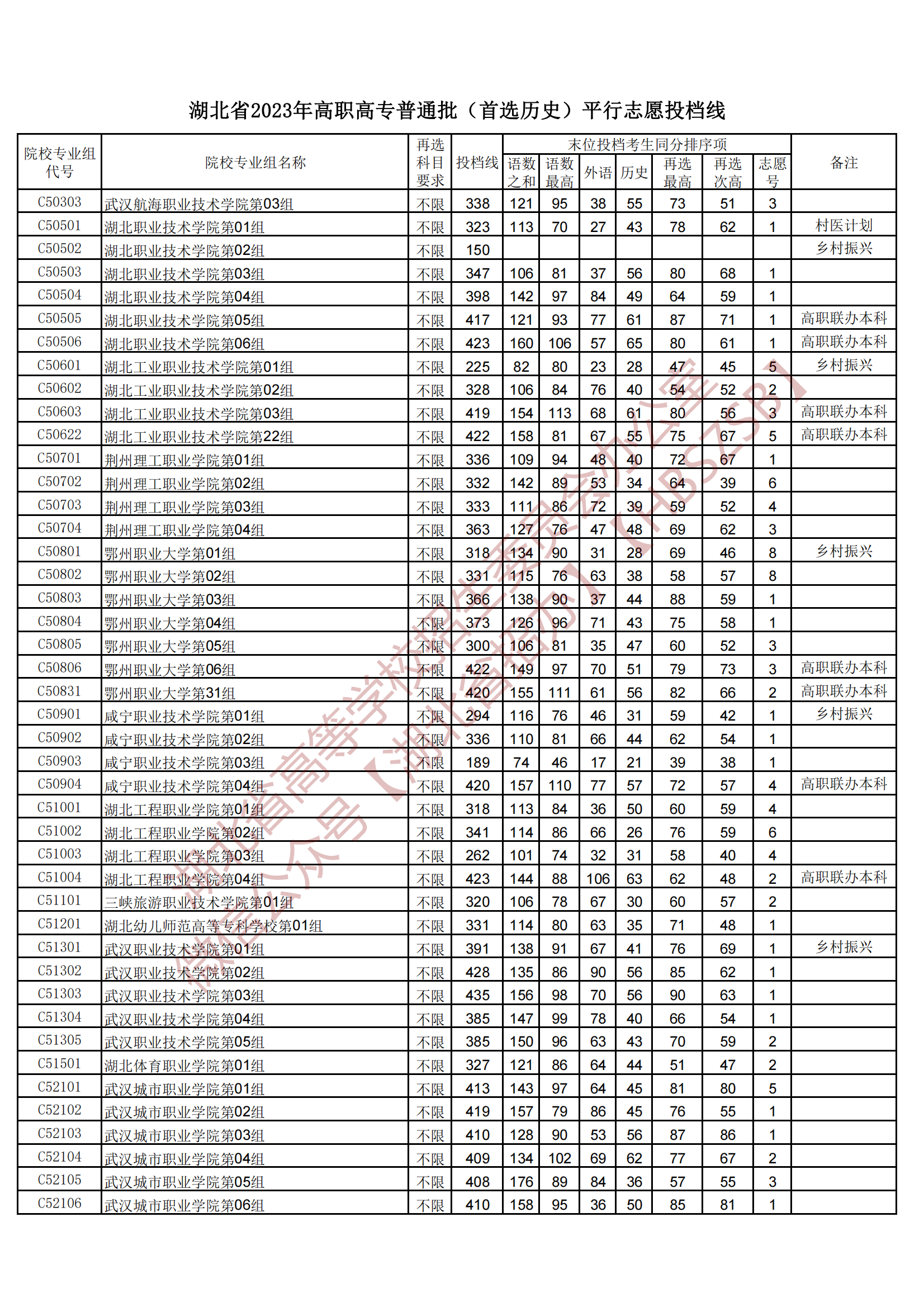 2023湖北省高職高專普通批(首選歷史)平行志愿投檔線 2023湖北省高職高專普通批(首選歷史)平行志愿投檔線