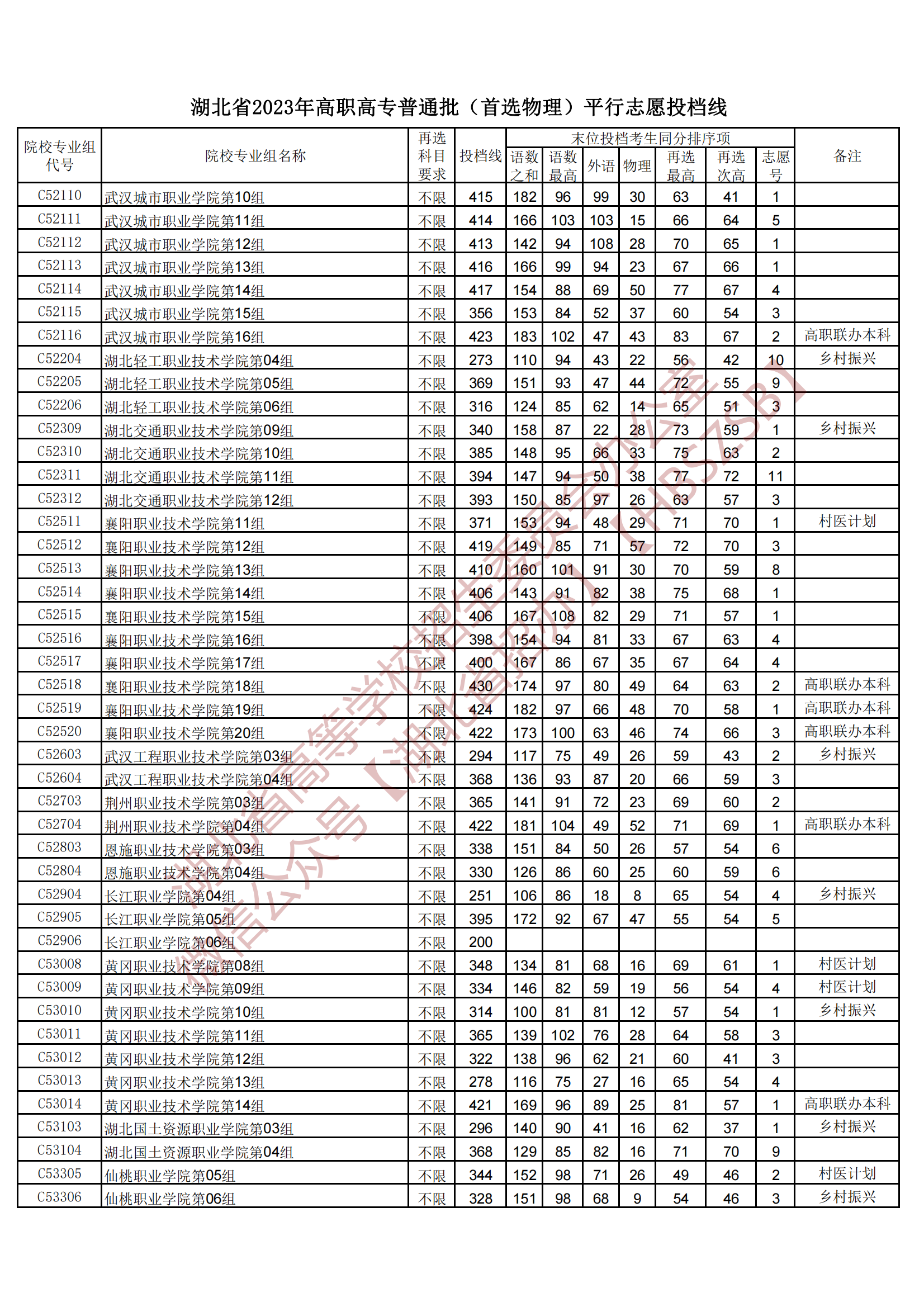 2023湖北省高職高專普通批(首選物理)平行志愿投檔線 2023湖北省高職高專普通批(首選物理)平行志愿投檔線