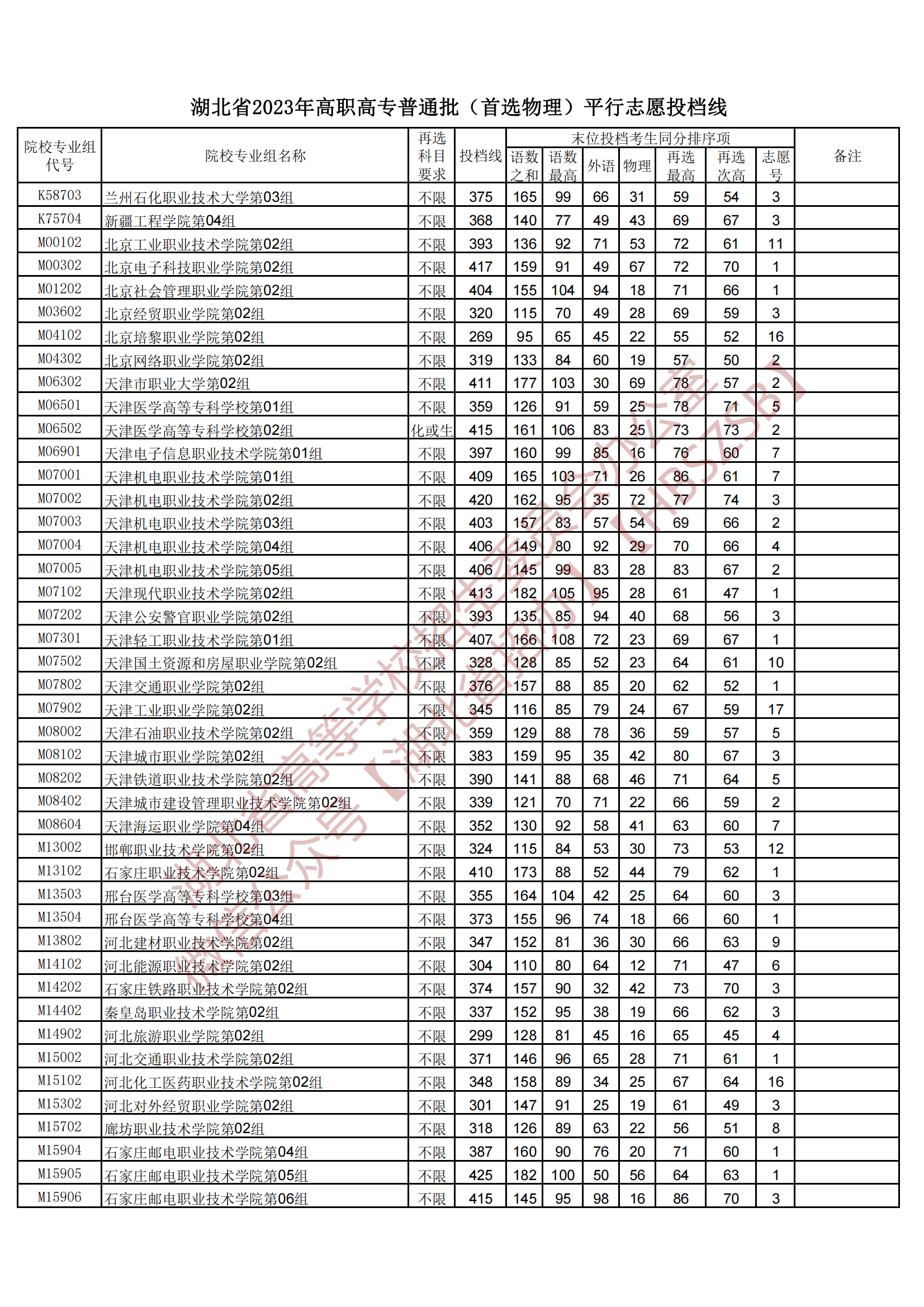 2023湖北省高職高專普通批(首選物理)平行志愿投檔線 2023湖北省高職高專普通批(首選物理)平行志愿投檔線