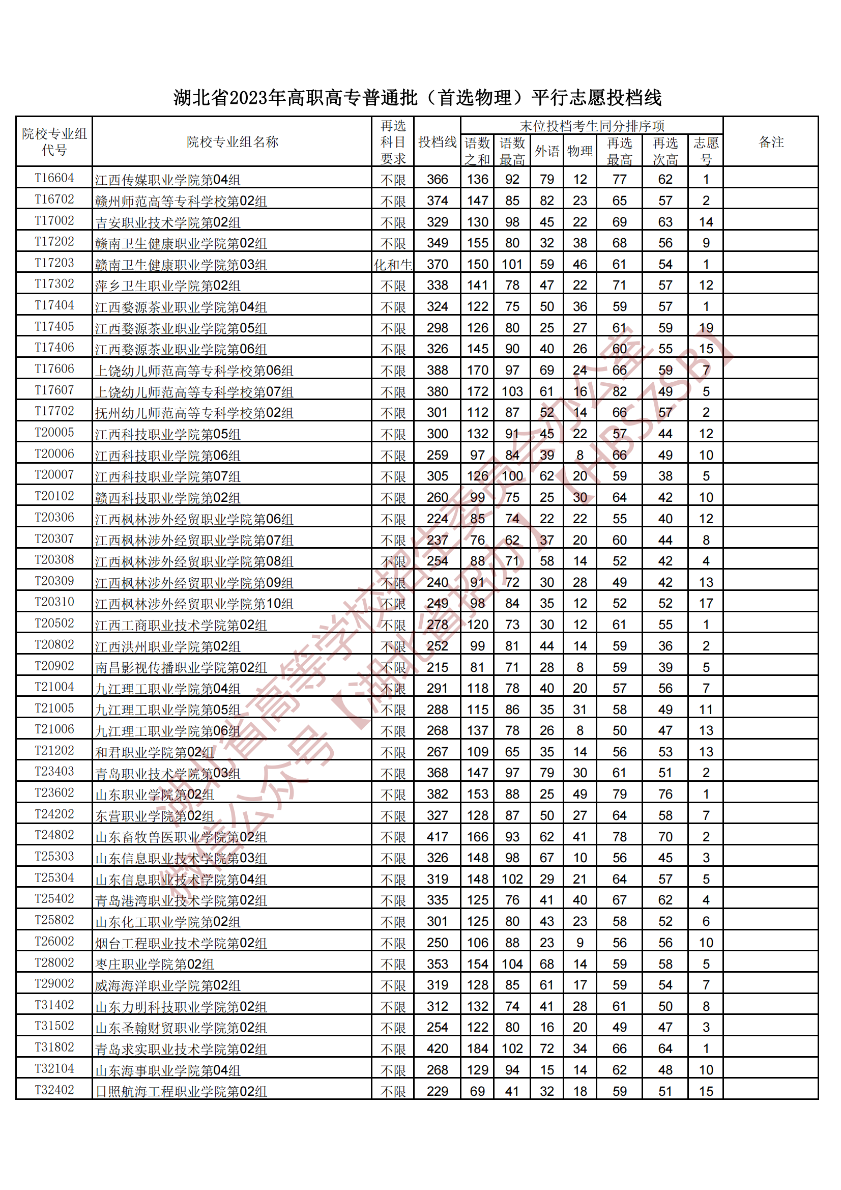 2023湖北省高職高專普通批(首選物理)平行志愿投檔線 2023湖北省高職高專普通批(首選物理)平行志愿投檔線