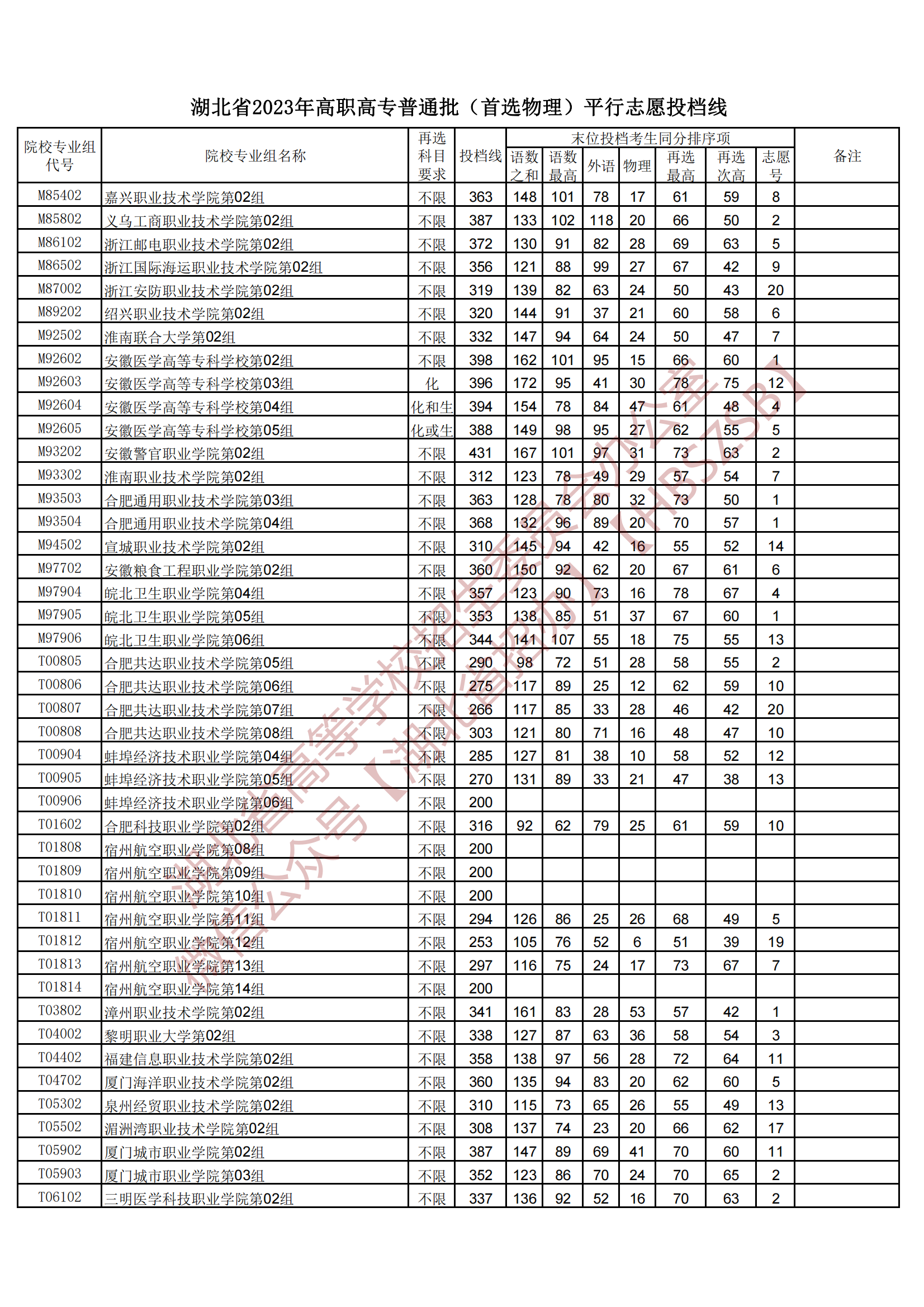 2023湖北省高職高專普通批(首選物理)平行志愿投檔線 2023湖北省高職高專普通批(首選物理)平行志愿投檔線
