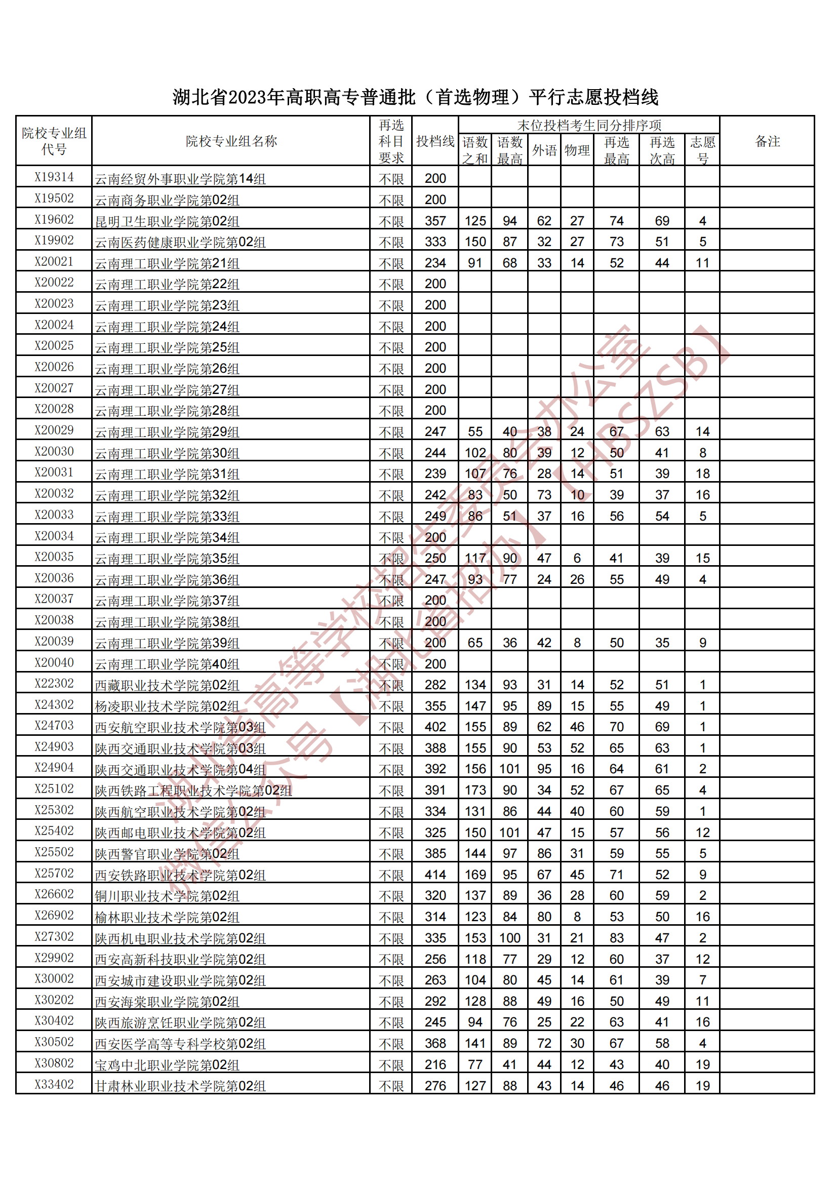 2023湖北省高職高專普通批(首選物理)平行志愿投檔線 2023湖北省高職高專普通批(首選物理)平行志愿投檔線