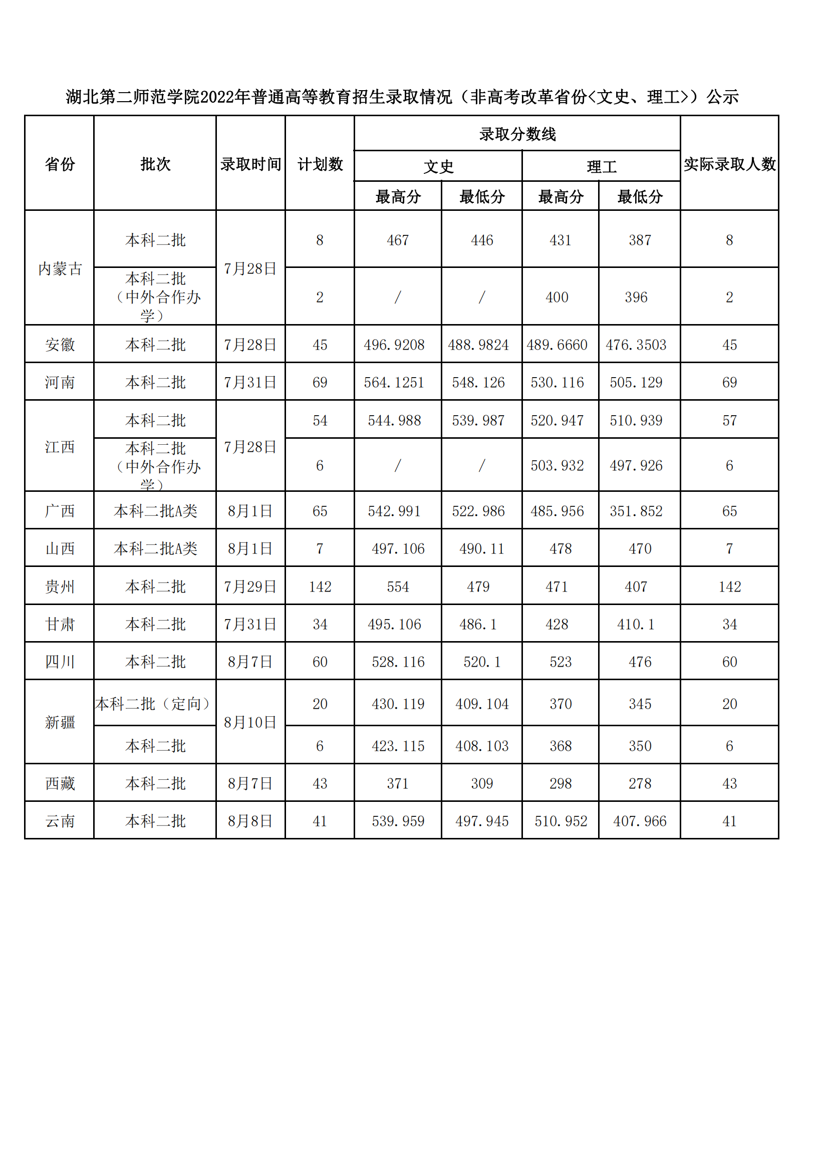 2023湖北第二師范學院普通高等教育招生錄取情況（非高考改革省份<文史、理工>）公示