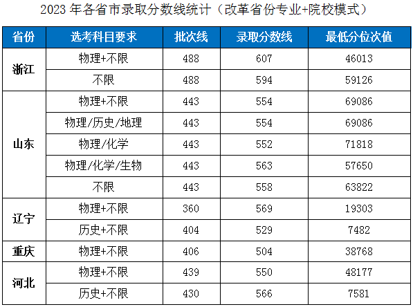 2023湖北工業(yè)大學各省市普通類專業(yè)錄取分數(shù)線公告