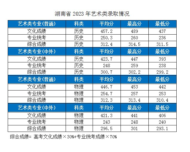 2023湖北工業(yè)大學(xué)各省市藝術(shù)類專業(yè)錄取分?jǐn)?shù)線公告