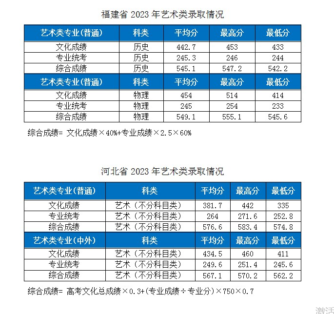 2023湖北工業(yè)大學(xué)各省市藝術(shù)類專業(yè)錄取分?jǐn)?shù)線公告