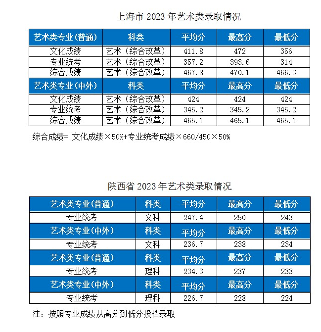 2023湖北工業(yè)大學(xué)各省市藝術(shù)類專業(yè)錄取分?jǐn)?shù)線公告