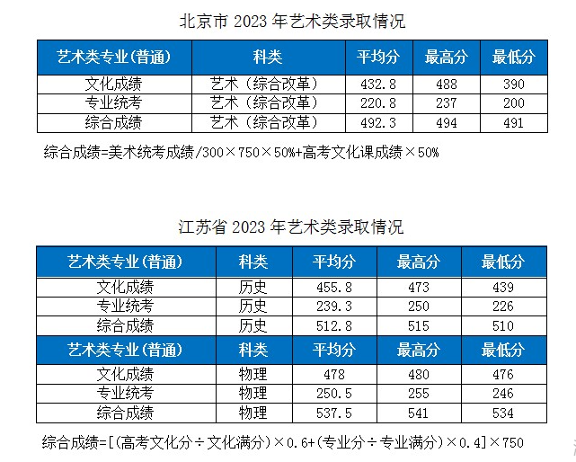 2023湖北工業(yè)大學(xué)各省市藝術(shù)類專業(yè)錄取分?jǐn)?shù)線公告