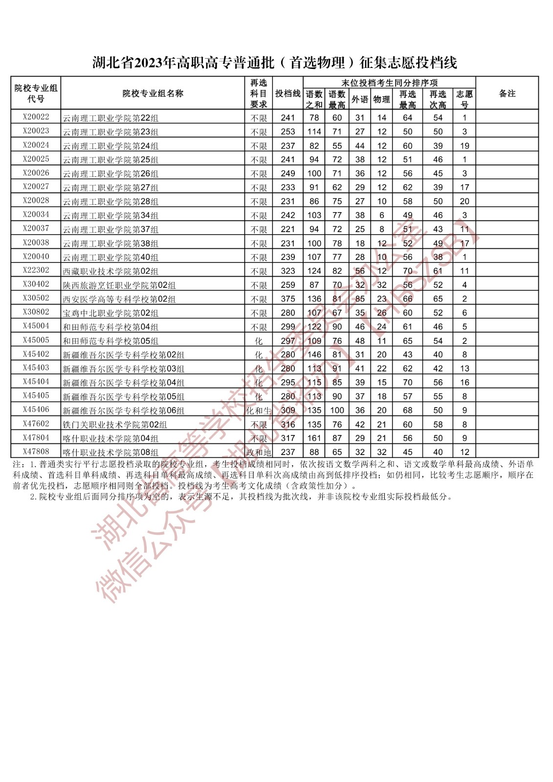 2023湖北省高職高專普通批(首選物理)征集志愿投檔線 2023湖北省高職高專普通批(首選物理)征集志愿投檔線