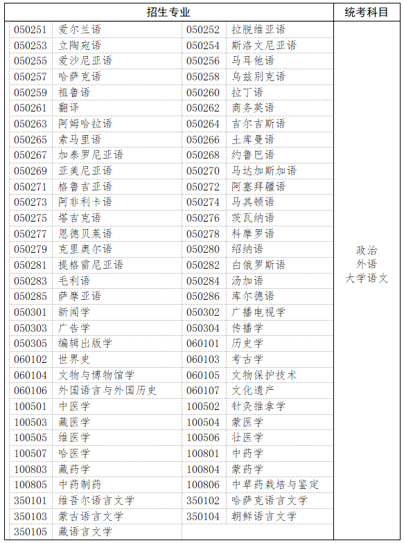 哲學、文學、歷史學以及中醫(yī)學類、中藥學類