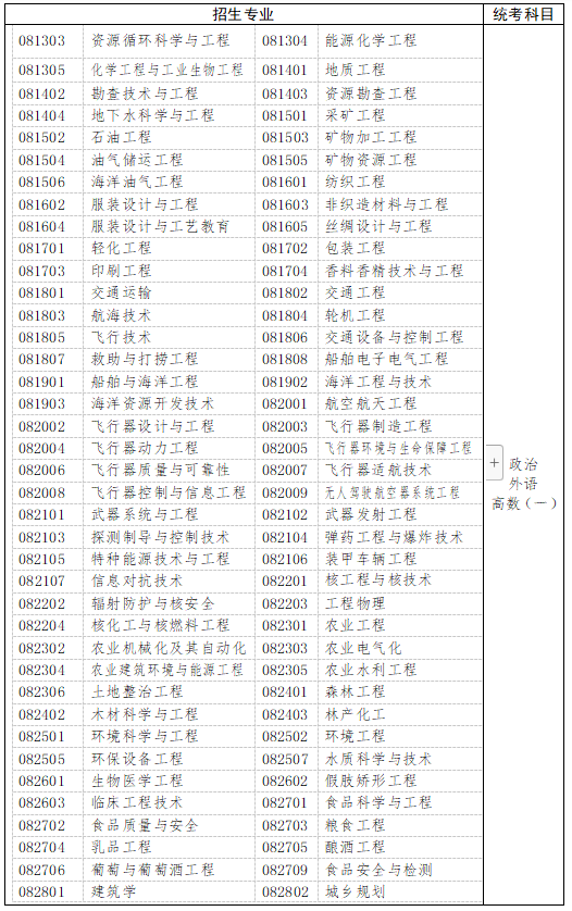 　　三、工學、理學(生物科學類、地理科學類、心理學類等除外)