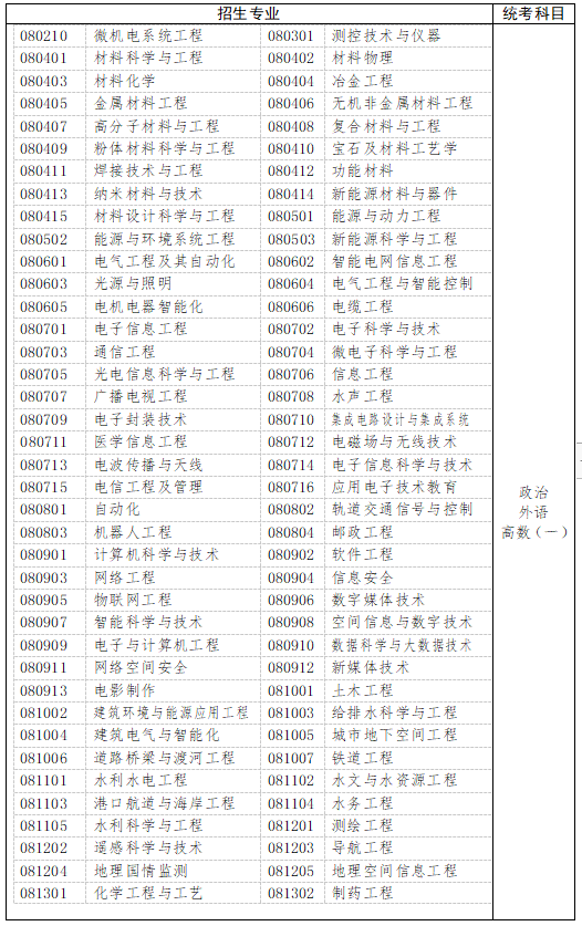 　　三、工學、理學(生物科學類、地理科學類、心理學類等除外)