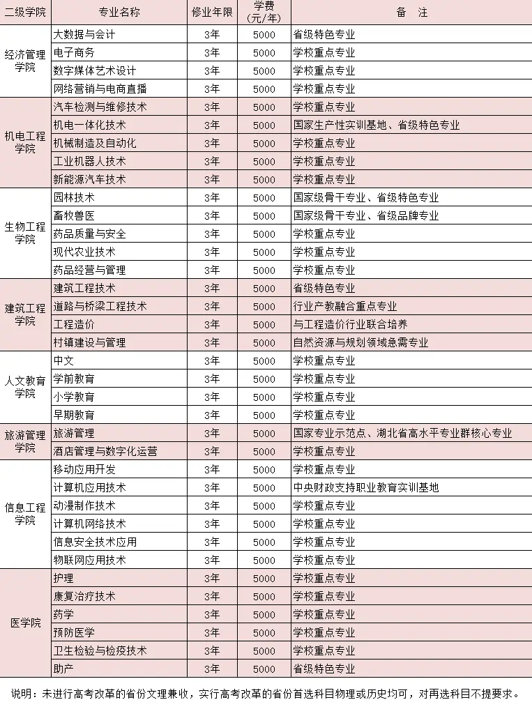 2023恩施職業(yè)技術學院學費多少？