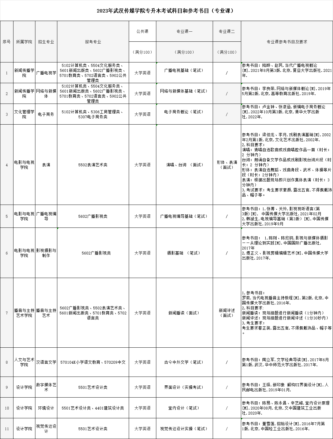 2023年武漢傳媒學(xué)院專升本考試科目和參考書目（專業(yè)課）