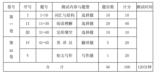 湖北師范大學(xué)成教本科生學(xué)位外語(yǔ)考試英語(yǔ)考試大綱