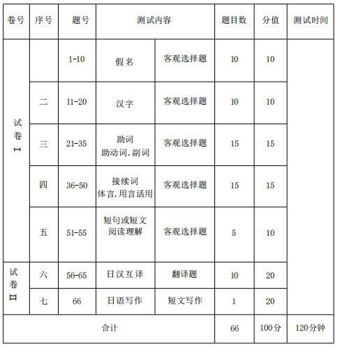 湖北師范大學成教本科生學位外語考試日語考試大綱