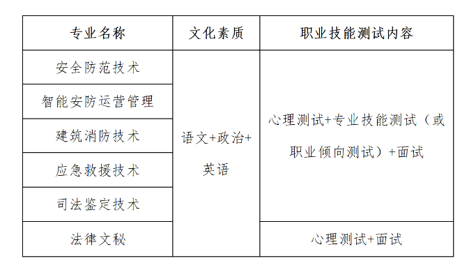 2023武漢警官職業(yè)學院單招考試大綱及樣題（職業(yè)技能測試部分）