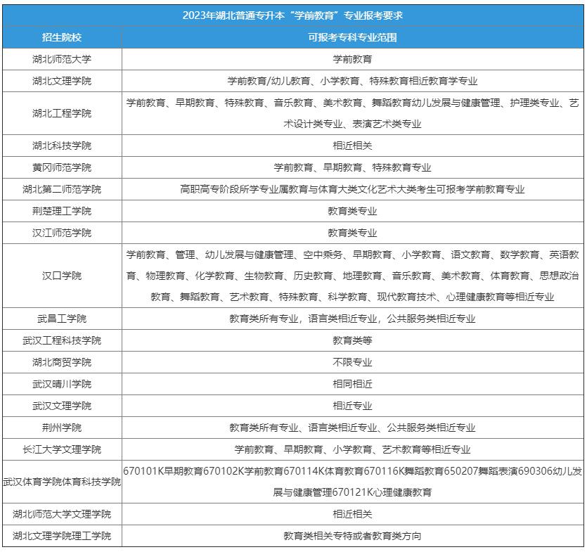 湖北專升本學(xué)前教育專業(yè)報考要求
