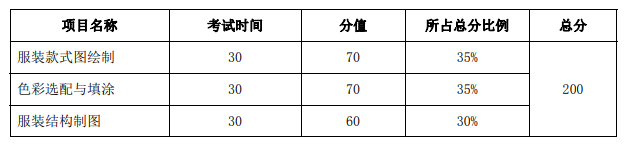 項目分值