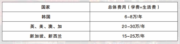 海外費(fèi)用對(duì)比